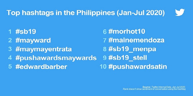 Top Hashtags - PH Jan-July 2020