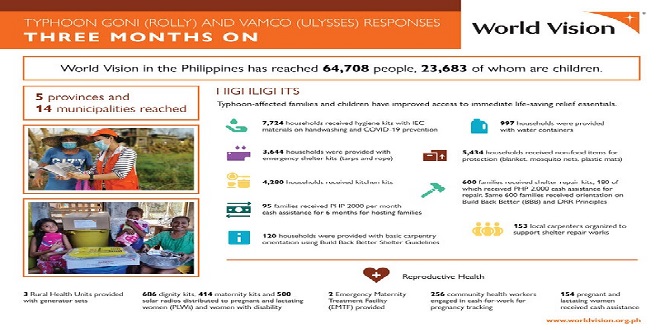 World Vision Three Months On Typhoon Rolly and Ulysses