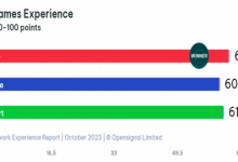 DITO Maintains its Success at Opensignal Mobile Network Experience Awards