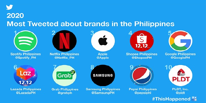 YOT 2020 PH - Most Tweeted about brands_1