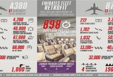 Emirates undertakes largest known fleet retrofit project as part of multi-billion dollar investment to elevate customer experience