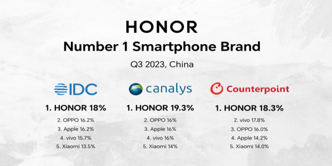 HONOR dominates Chinese Smartphone Market, anticipated success in the Coming Year