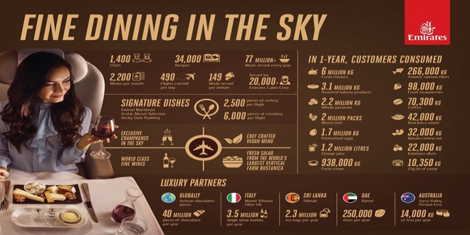 Emirates serves more than 77 million moreish meals a year Emirates serves more than 77 million moreish meals a year