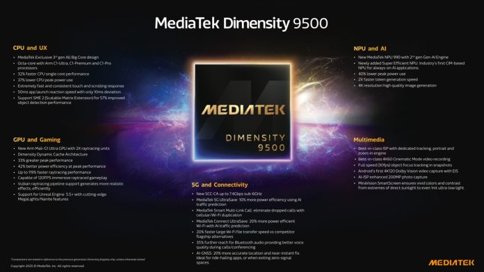 MediaTek's Dimensity 9500 Chip Delivers Superior Performance and AI
