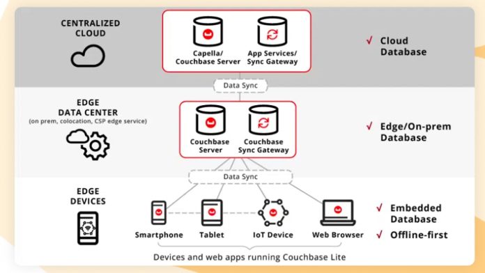 Couchbase Mobile Advancing AI Applications at the Edge
