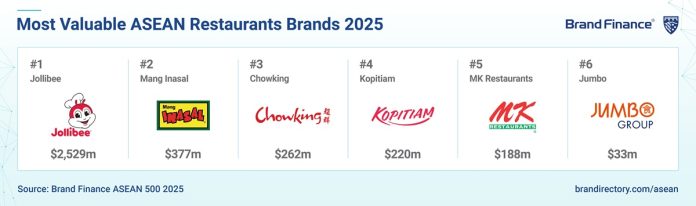 MV_Restaurants_Brands_ASEAN-500_2025_6-BRANDS