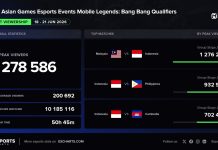 MLBB Becomes Most-Watched Asian Games Esports Tournament Ever MLBB Becomes Most-Watched Asian Games Esports Tournament Ever_1
