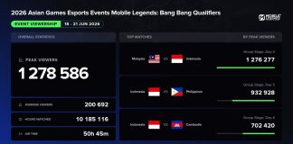 MLBB Becomes Most-Watched Asian Games Esports Tournament Ever MLBB Becomes Most-Watched Asian Games Esports Tournament Ever_1