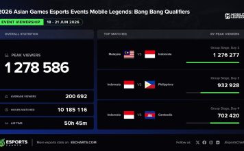 MLBB Becomes Most-Watched Asian Games Esports Tournament Ever MLBB Becomes Most-Watched Asian Games Esports Tournament Ever_1