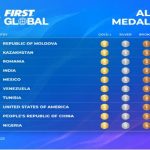 Moldova All Time Leader FIRST Global Challenge Korea Moldova All Time Leader FIRST Global Challenge Korea