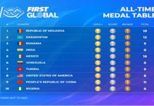 Moldova All Time Leader FIRST Global Challenge Korea Moldova All Time Leader FIRST Global Challenge Korea