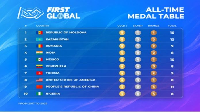 Moldova All Time Leader FIRST Global Challenge Korea